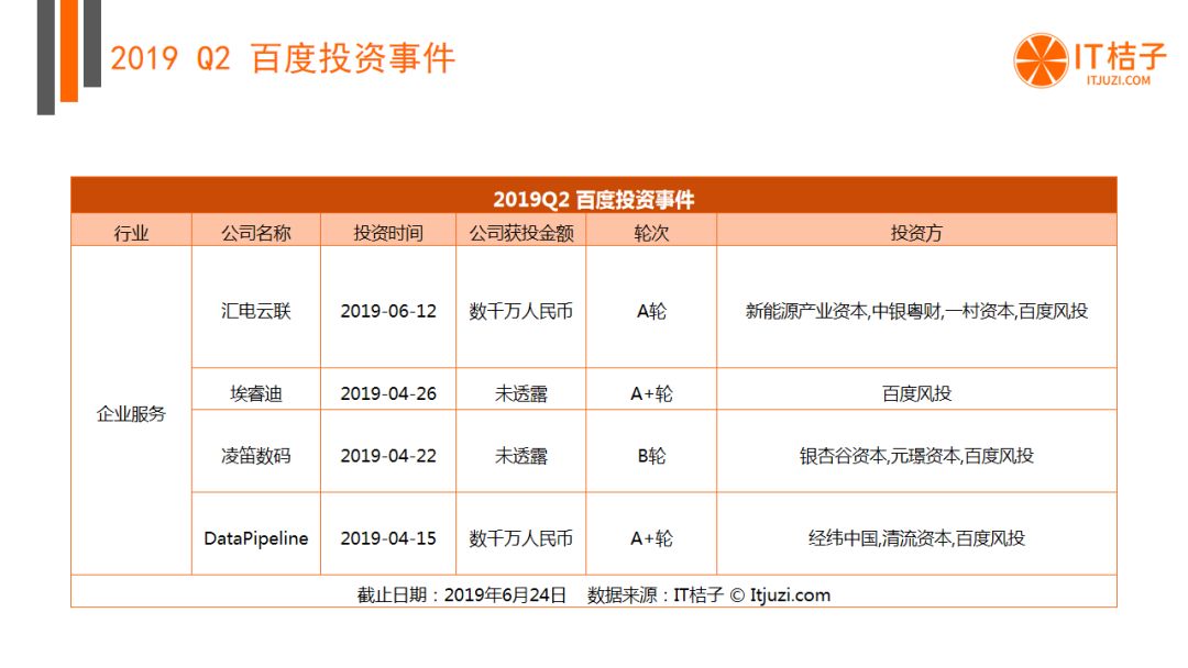 BAT出手热情低迷，AI投融资猛降，Q2有哪些机构还在活跃？| 2019 Q2 创投报告