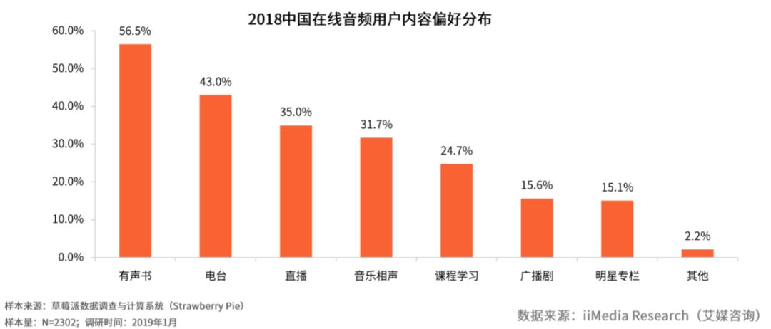 有声书付费率达47%，懒人听书估值20亿，在线音频仍在烧钱？