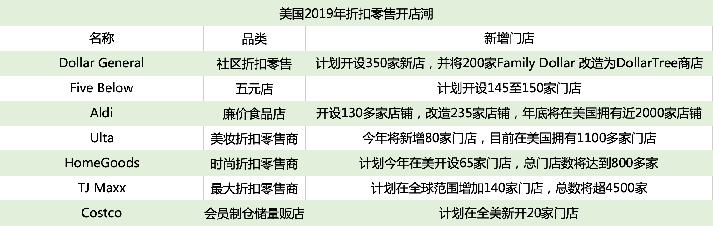 2019年中美折扣零售开店潮