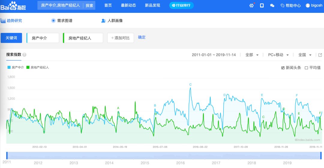 研究完所有房产互联网公司后，我们用一万字总结了这些产品分类和弊病