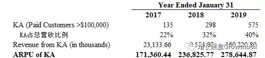 基于流量数据，我们深挖了这家史上增长最快的SaaS公司