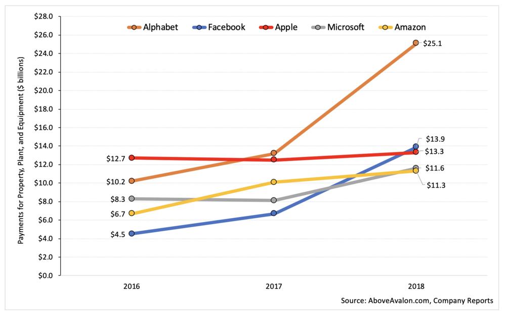 Above Avalon: Payments for PP&E
