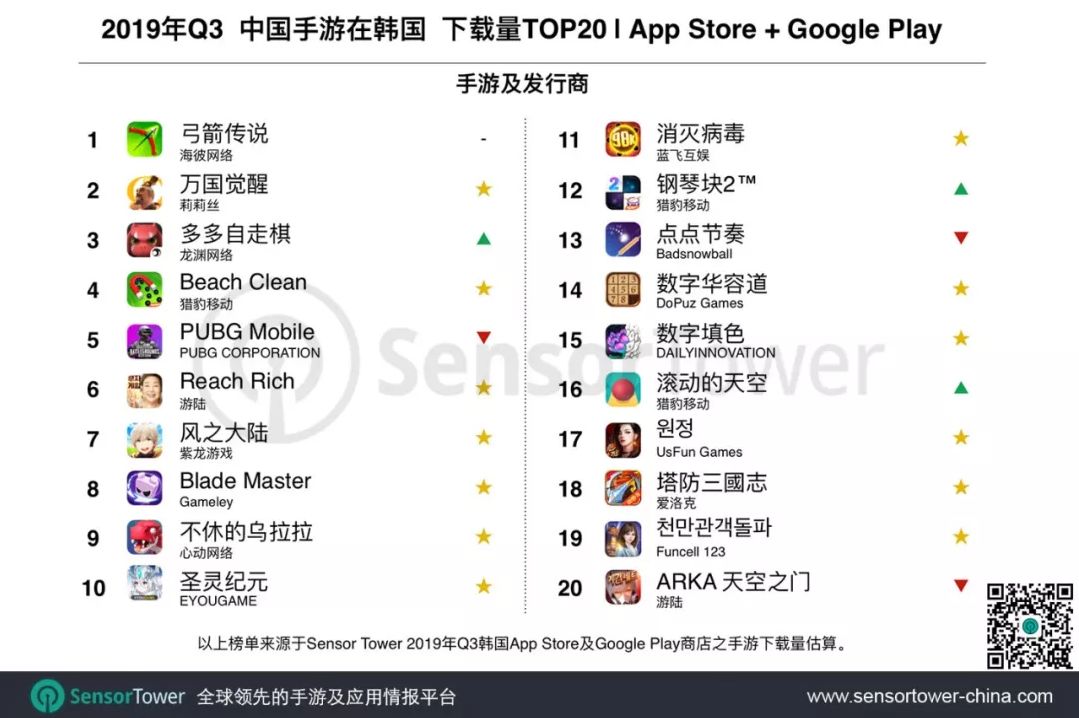 2019年Q3韩国手游市场趋势：收入同比增长14.4%，38款中国手游入围Top100