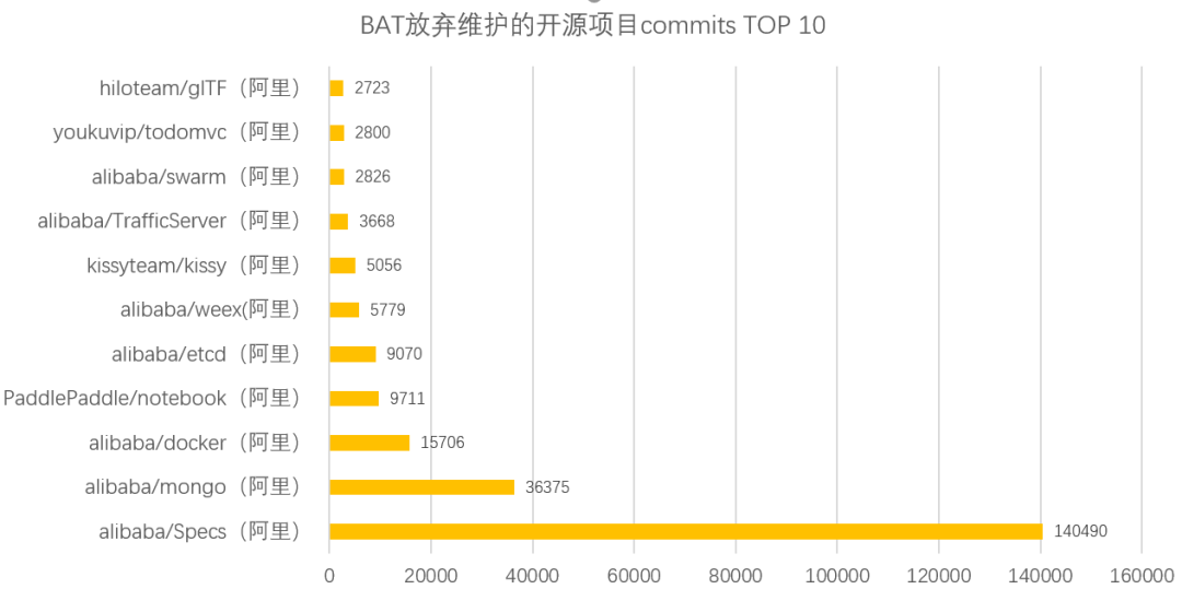 那些被BAT们“放弃”维护的开源项目