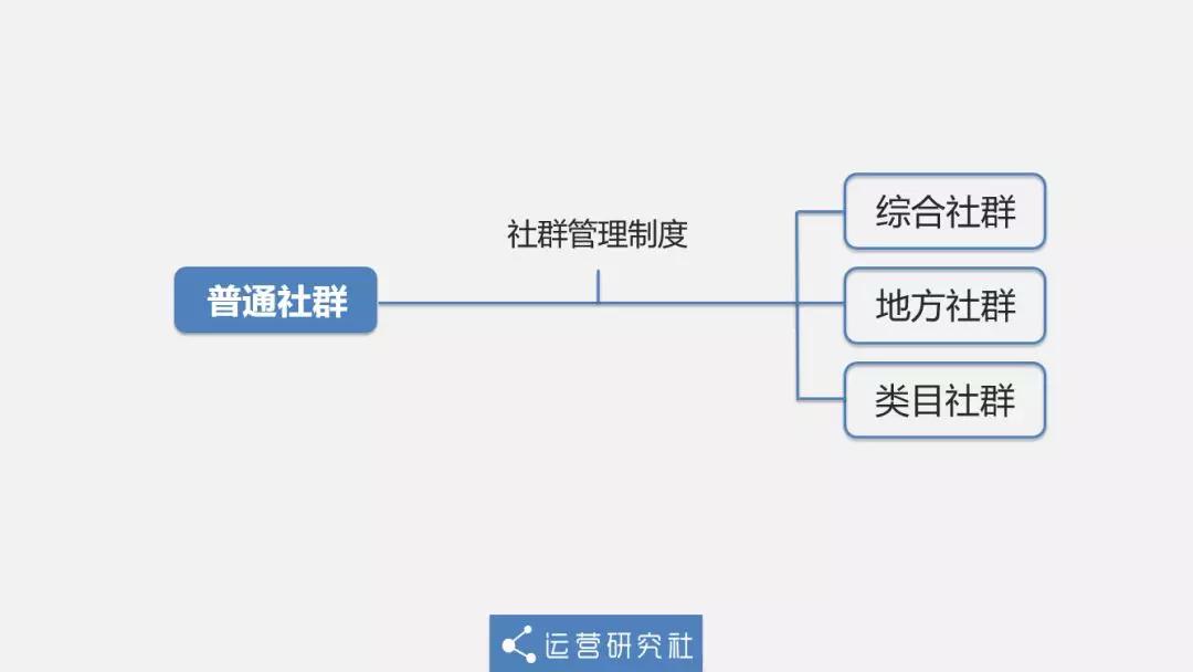 从0到12万社群用户，5年运营老司机的实操方法论