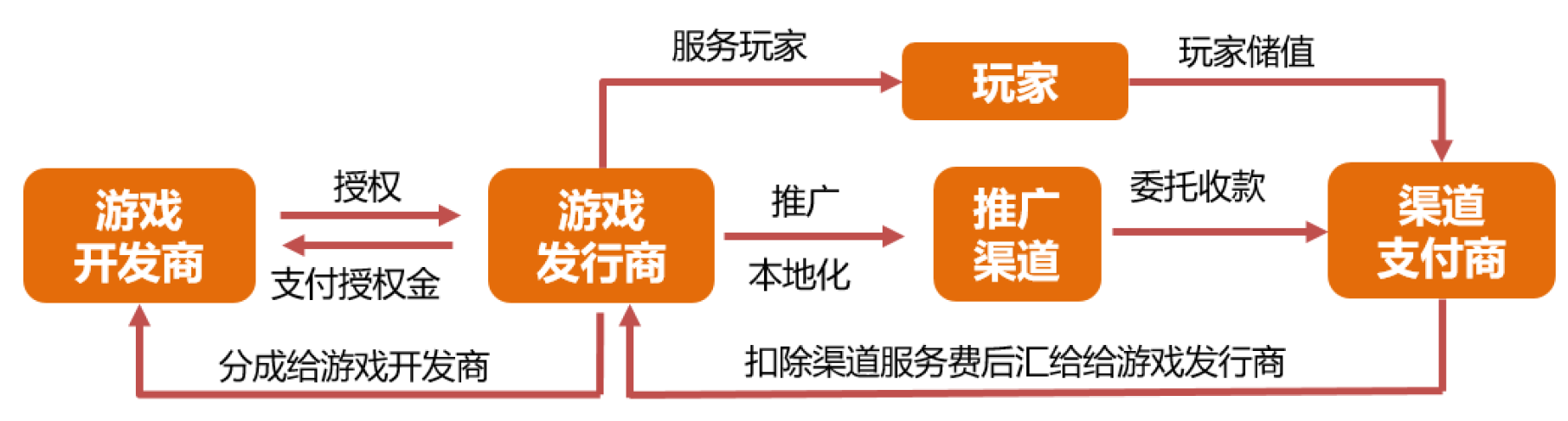 海外游戏发行市场持续增长，「Pole to Win」服务中国游戏出海本土化