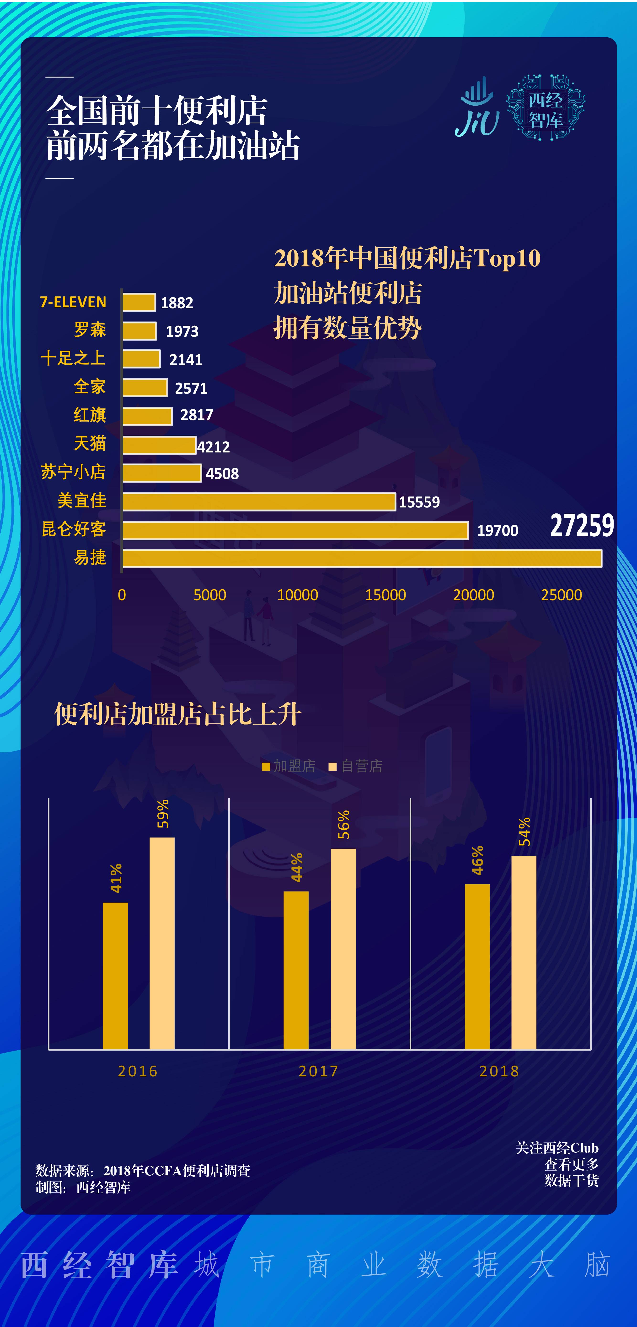 新消费研报②|7-Eleven在西安，会不会王者段位变青铜？