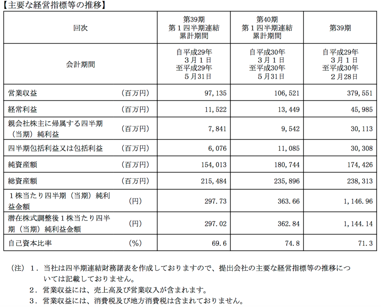 最前线丨无印良品第一季度利润大涨21%，降价策略和男装销售立了大功