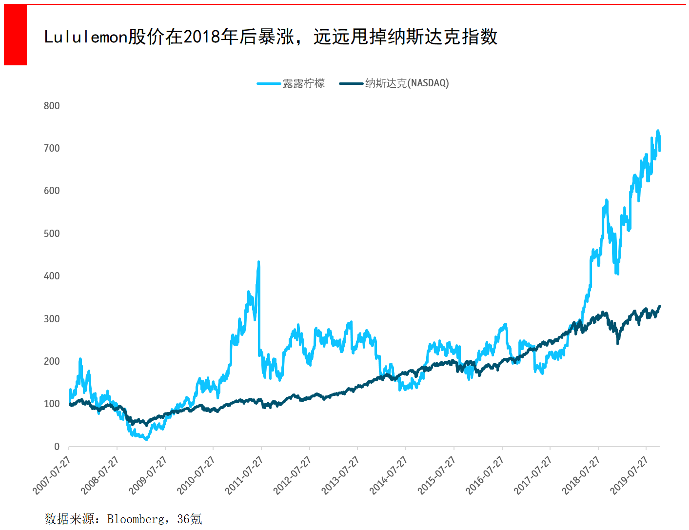 智氪分析 | 卖瑜伽裤的lululemon，如何成为全球运动服装零售业市值第三？