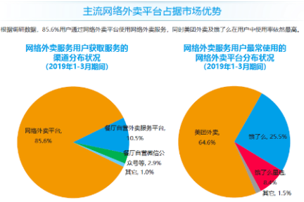 DCCI发布Q1外卖报告 美团外卖市场份额持续增长至64.6%