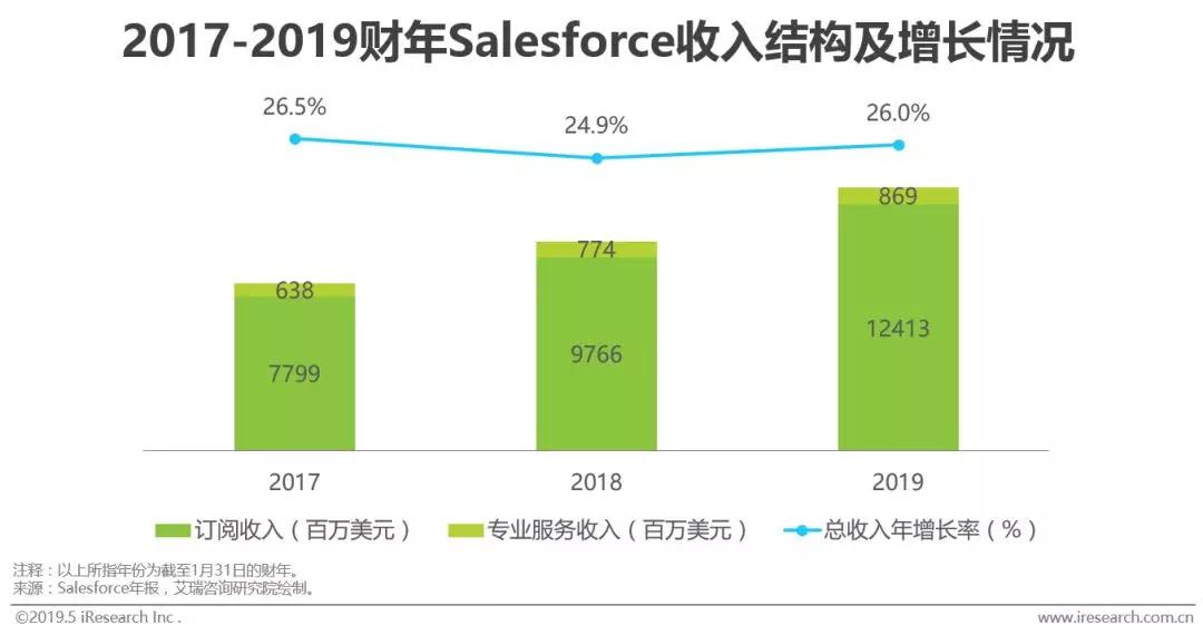 软件SaaS化大势所趋，信息化演进背景下潜在市场空间巨大