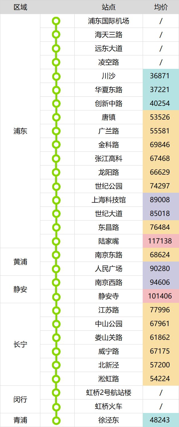 上海地铁这么多，真正值钱的就这么几条