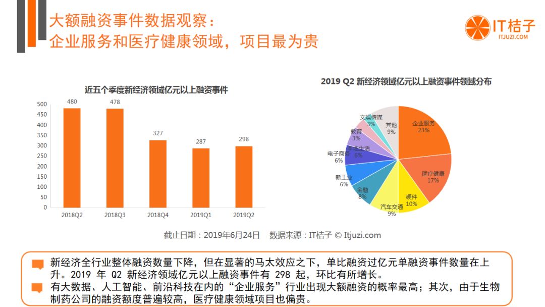 BAT出手热情低迷，AI投融资猛降，Q2有哪些机构还在活跃？| 2019 Q2 创投报告