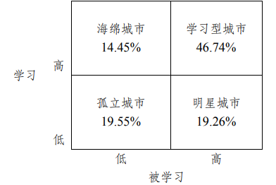 近300个城市，谁最爱“学习”？