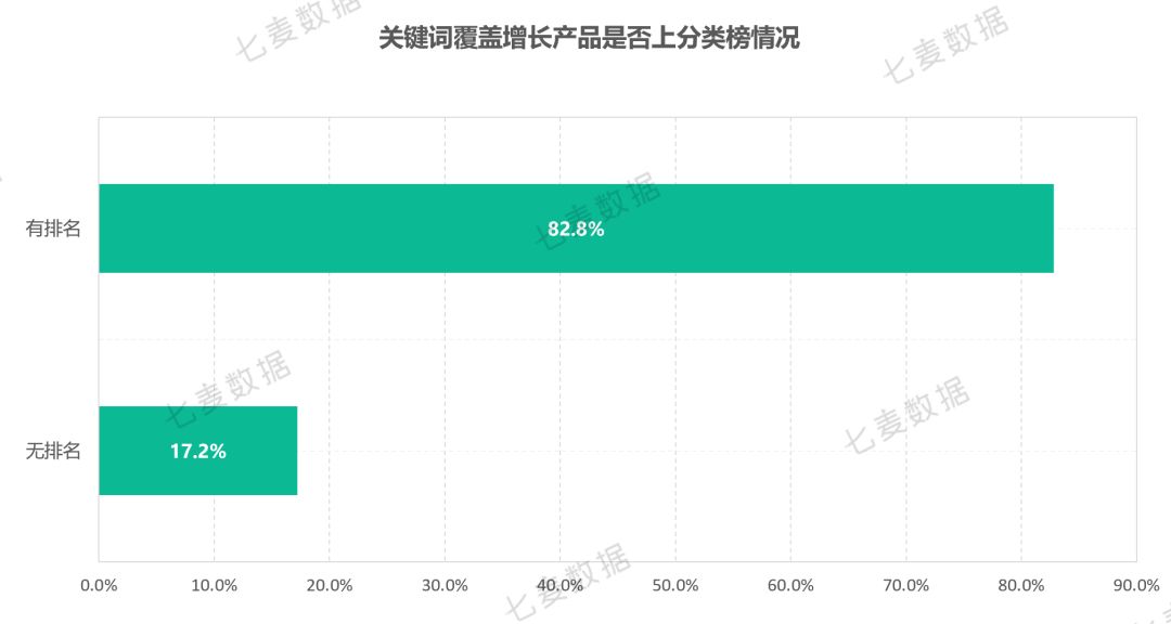 App store关键词覆盖大幅增加，权重较高的产品受影响更大？