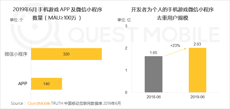 2019手游行业半年报：中国一半人都在玩手游，月活达6.9亿，百万级MAU的小游戏已超320个