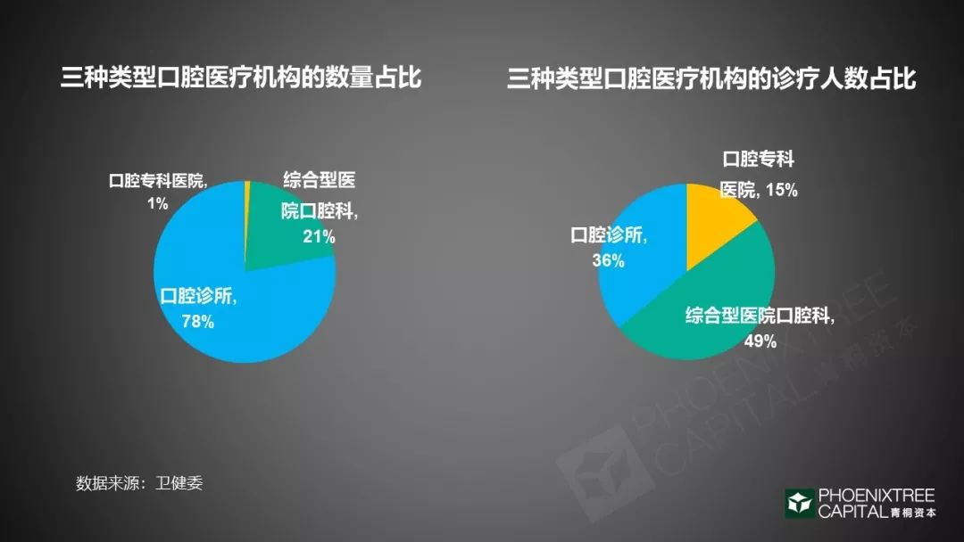 口腔医疗：如何续写速度与激情？