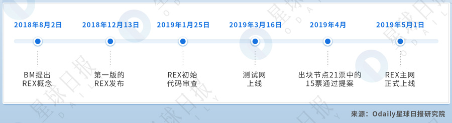锁仓量超过MakerDAO的EOSREX，还不足以宣告DeFi的未来 | DeFi系列