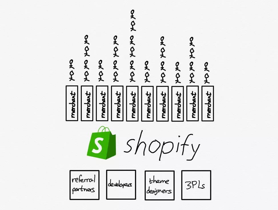 市值超 eBay 的“低调”平台 Shopify，宁愿在 2029 年买下亚马逊 ​