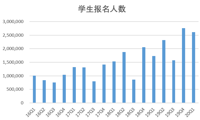 新东方一季度营收、净利润超预期，学生报名人数环比减少近15万