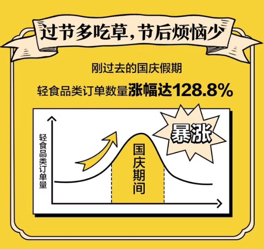 美团外卖发布《中国轻食外卖消费报告》 轻食成白领新宠 订单量一年翻一倍