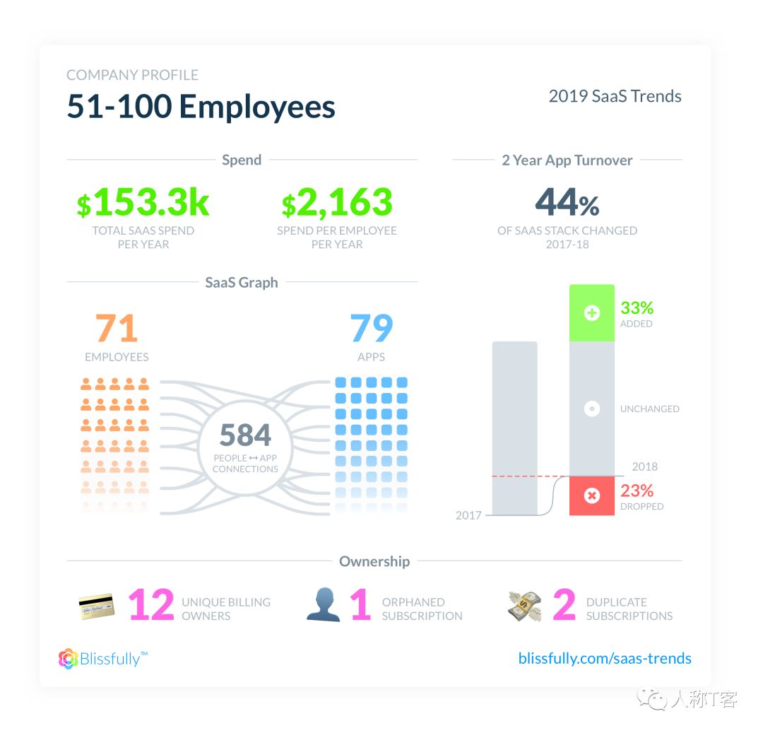 回顾2019年 SaaS 趋势报告，这些点你get到了吗？