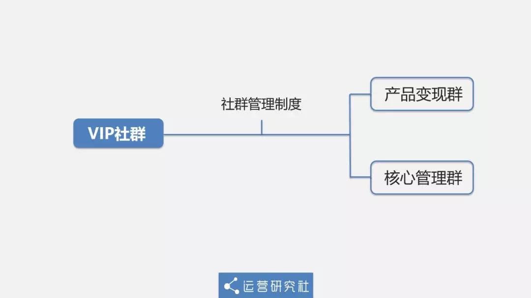 从0到12万社群用户，5年运营老司机的实操方法论