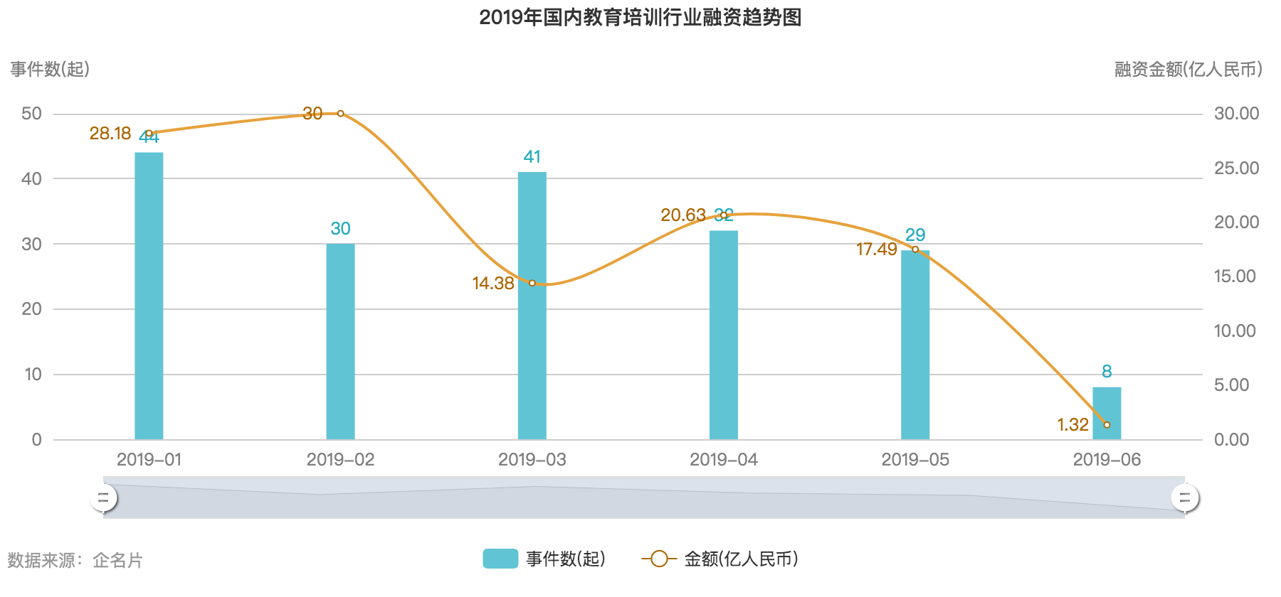 2019 年中创投报告：一级市场投融资热度为五年来最低点 | 36氪未来智库