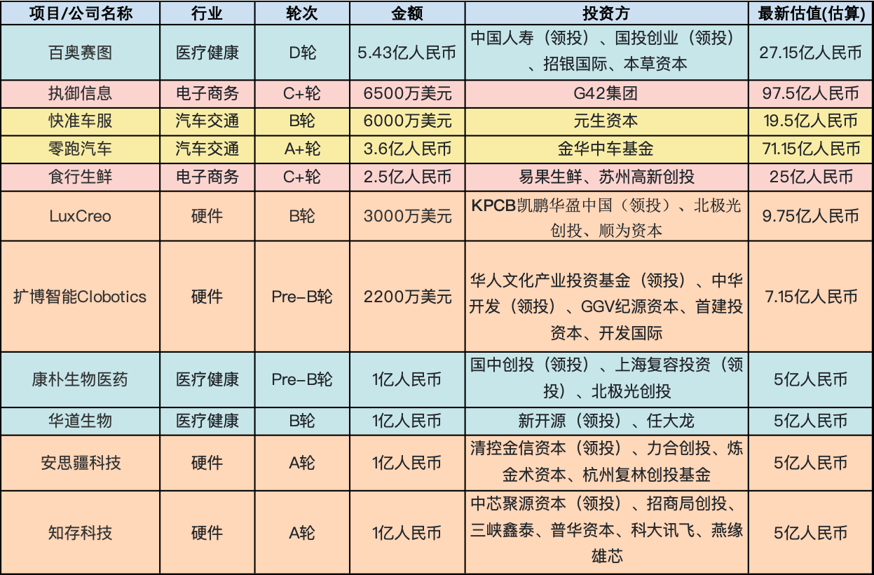 创投周报 Vol.29 | 综合性CRO企业「百奥赛图」获超5亿D轮融资；医疗健康赛道炙手可热，硬件赛道融资事件数量显著提升；以及7家有意思的公司