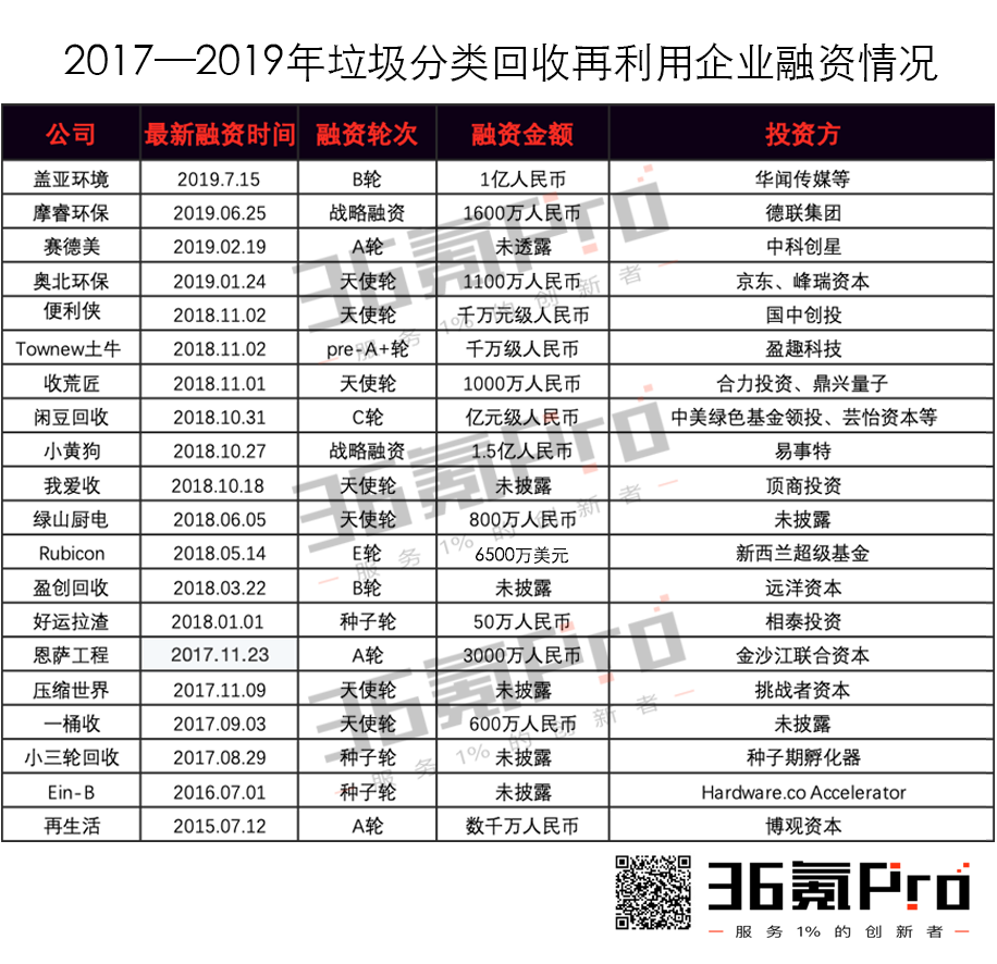 你也想淘金“垃圾”赛道？不妨来看看这份梳理