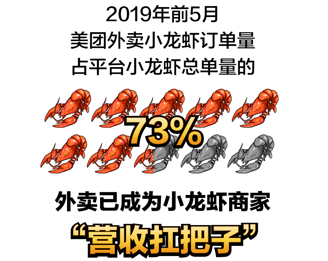 《小龙虾消费大数据报告》发布：外卖成商户第二门店，订单占比7成