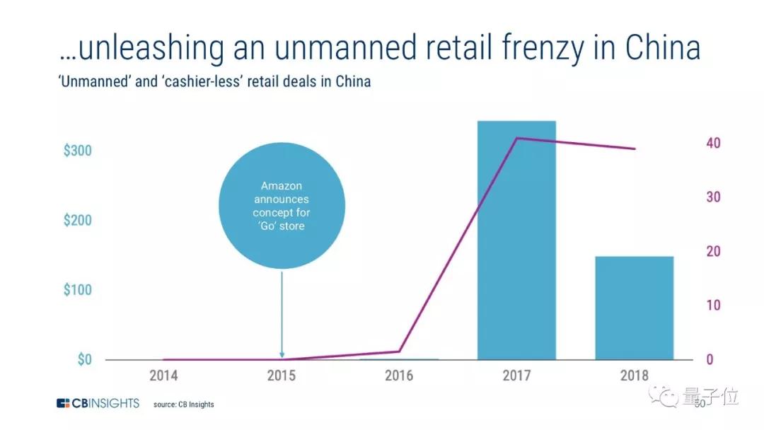 CB Insights发布AI行业25大趋势：中国人脸识别、无人商店发展迅速