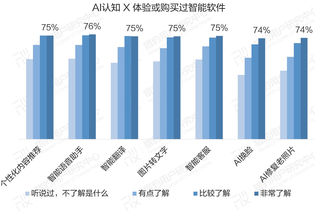 普通人眼中的AI：大众对AI的认知调研报告（上篇）