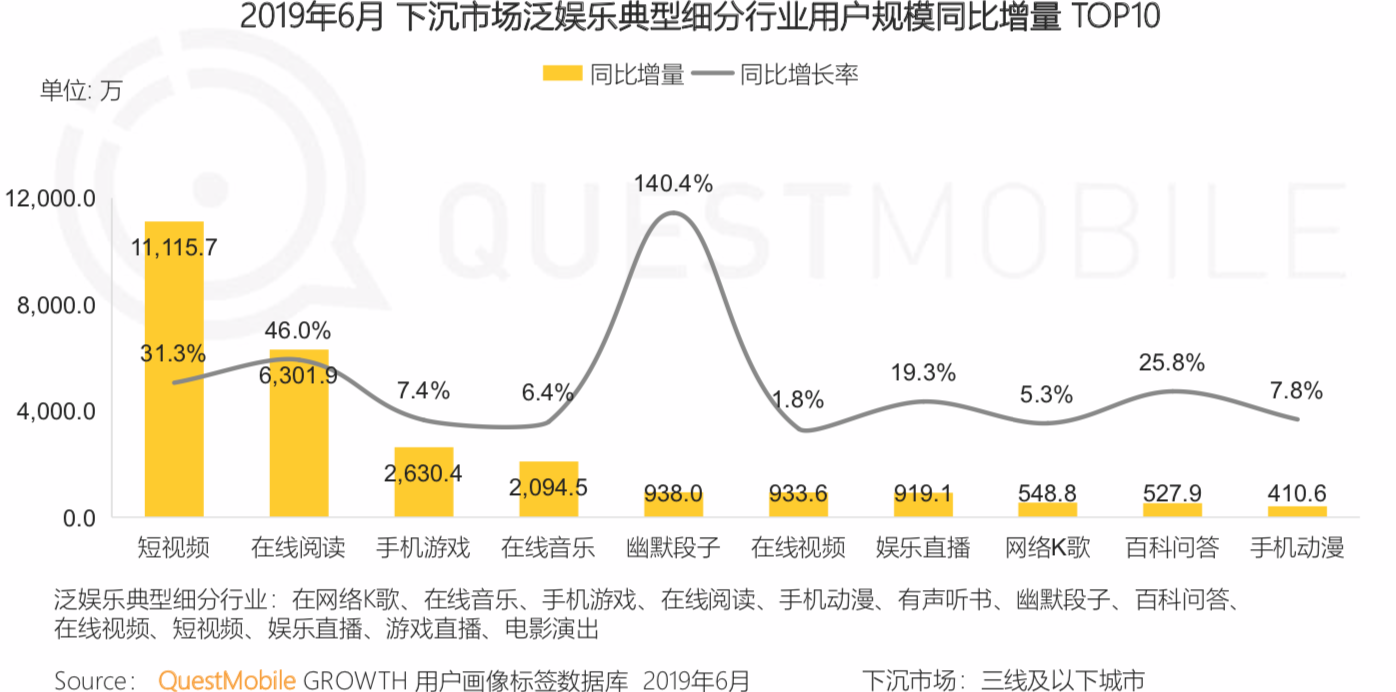 QuestMobile《中国移动互联网2019半年大报告》：私域流量、5G成为新的关键词