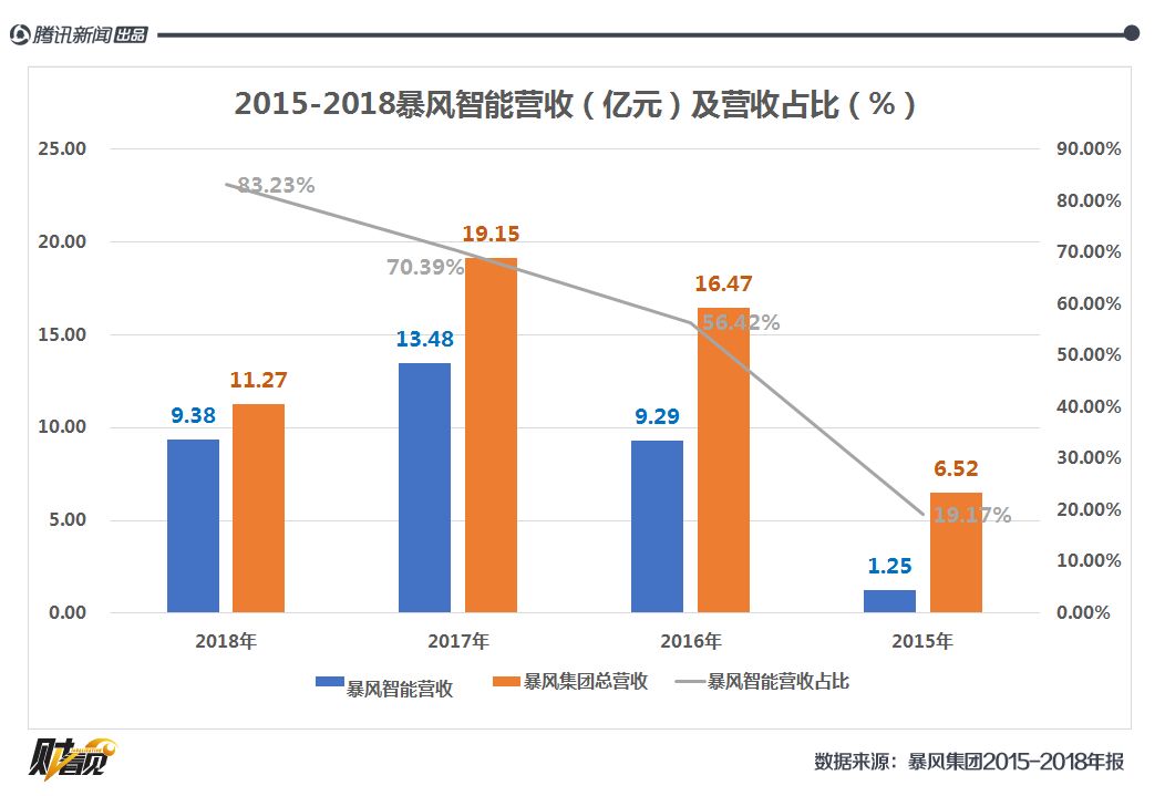 卖的越多亏损越大，冯鑫押宝的暴风TV能撑多久？