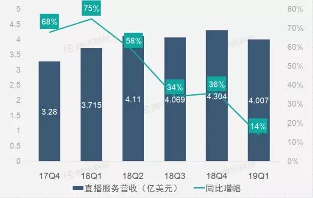 隐藏在陌陌和YY亮眼财报数据下的直播焦虑