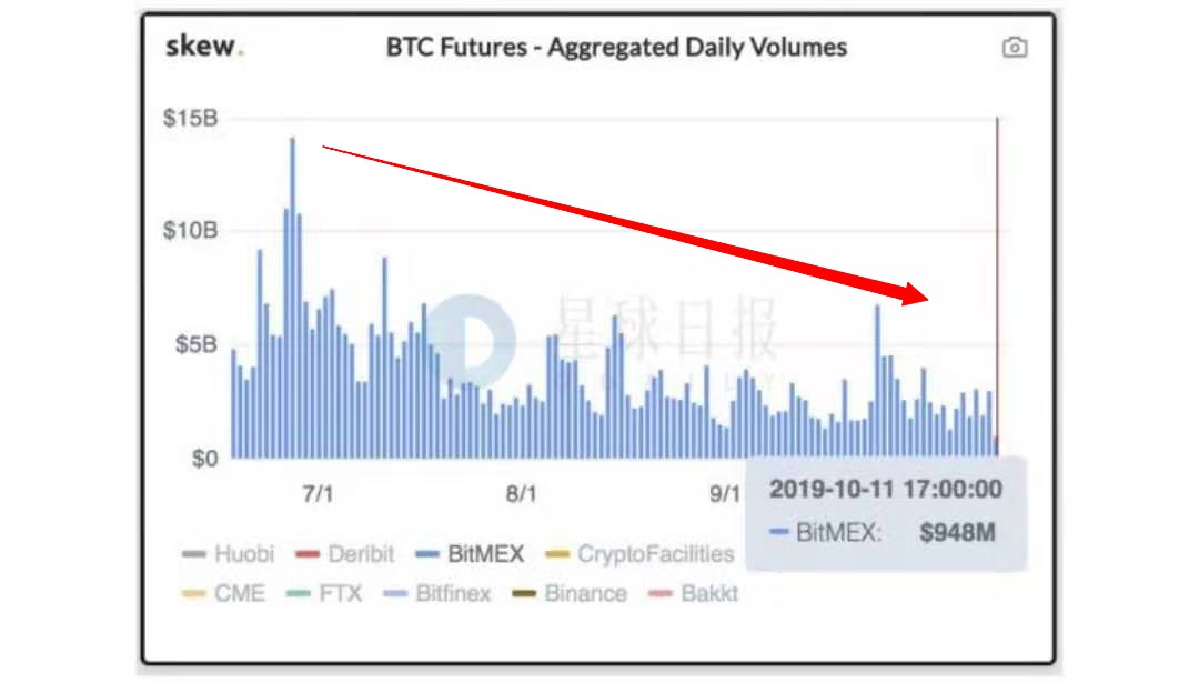 交易所周报 | BNB、HT回购量高于预期；BitMex交易量骤减（10.14-10.20）