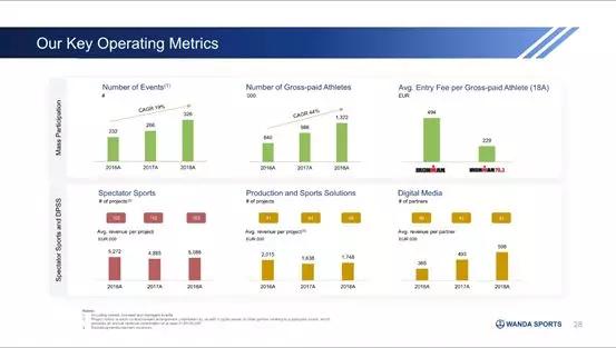 万达体育美国上市路演PPT曝光：高效变现能力为主要卖点