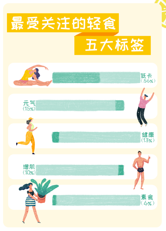 美团外卖发布《轻食消费大数据报告》，“食草系”白领热衷健康轻食新风尚