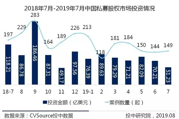 7月VC/PE报告：头部机构寡头化明显，创投市场大浪淘沙