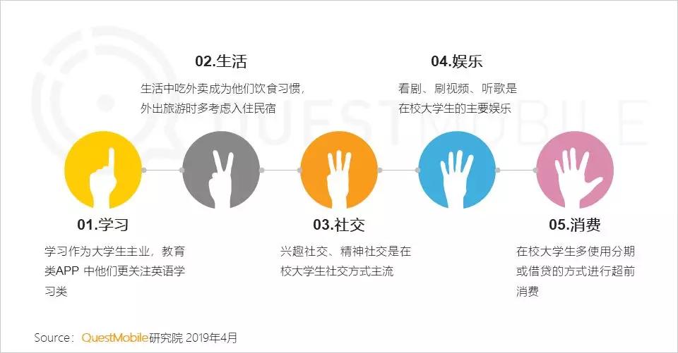 QuestMobile洞察报告：大学生的三大法宝，游戏、视频和网购