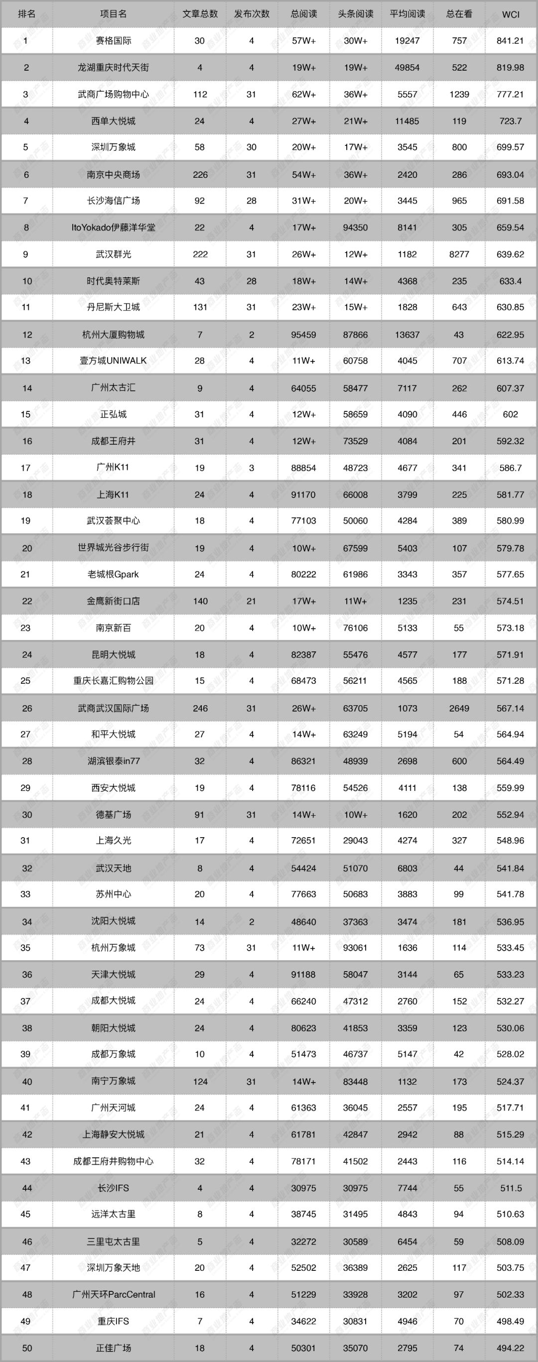 成都7项目上榜、武汉南京拼“量”