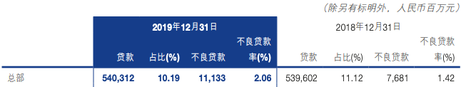 银行“雷区”：这些行业不良率飙升N倍！