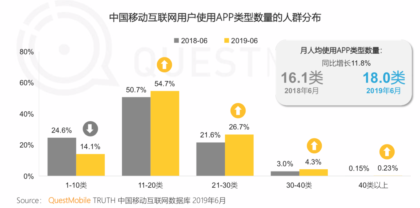 QuestMobile《中国移动互联网2019半年大报告》：私域流量、5G成为新的关键词