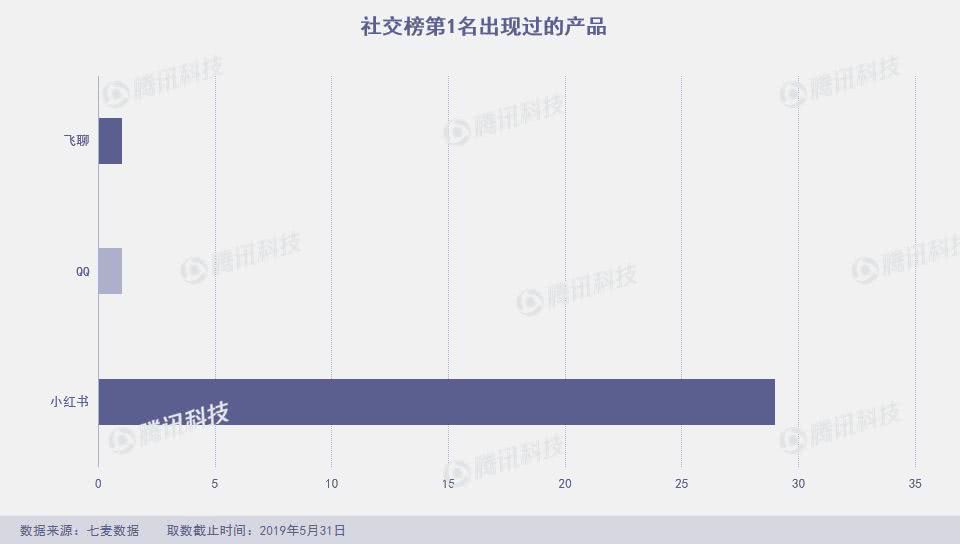 App Store月度报告：5月上架4万新产品，飞聊跌至总榜千名外