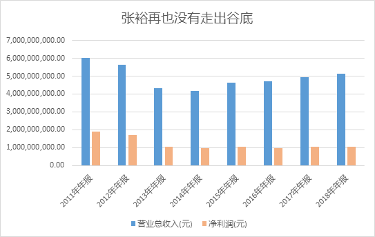 张裕：平凡才是唯一的答案？