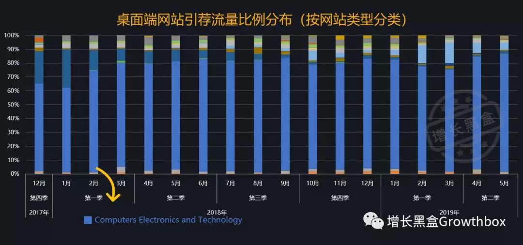 基于流量数据，我们深挖了这家史上增长最快的SaaS公司