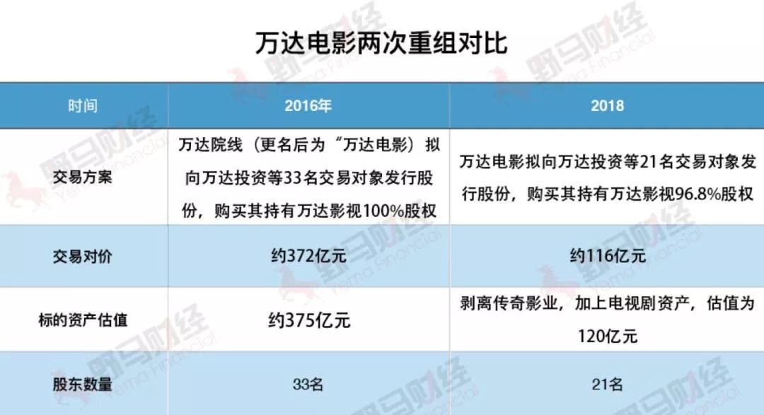 37个大问题，67个小问题，万达电影重组被问到喊“咔”