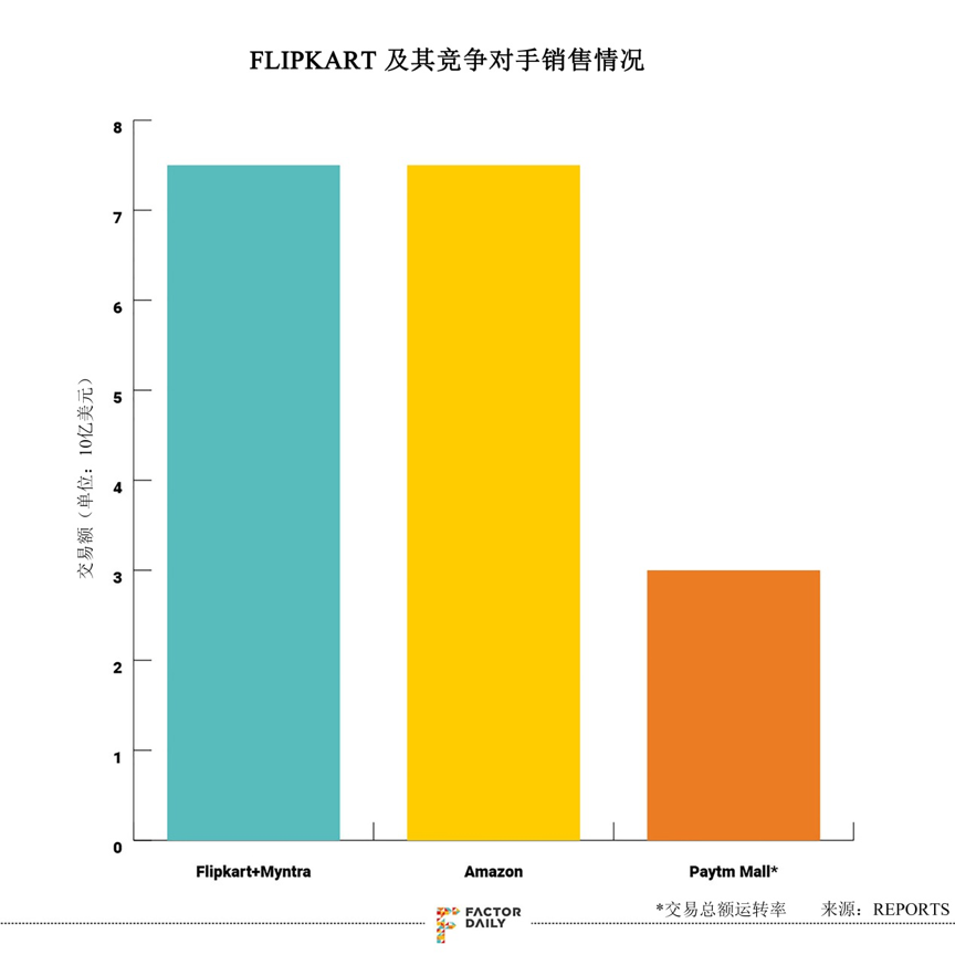 沃尔玛160亿美元入股Flipkart后续：两位创始人出局，沃尔玛全面掌舵