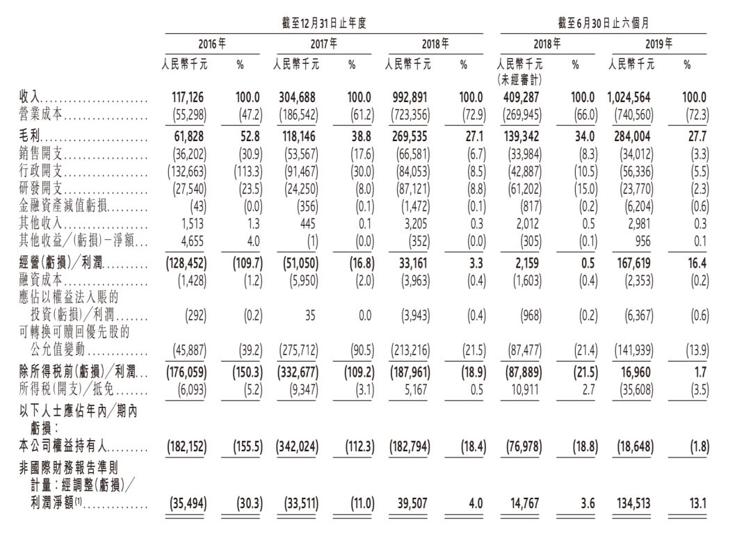 二维码支付公司移卡科技赴港上市，与腾讯渊源颇深：获客成本仅15元